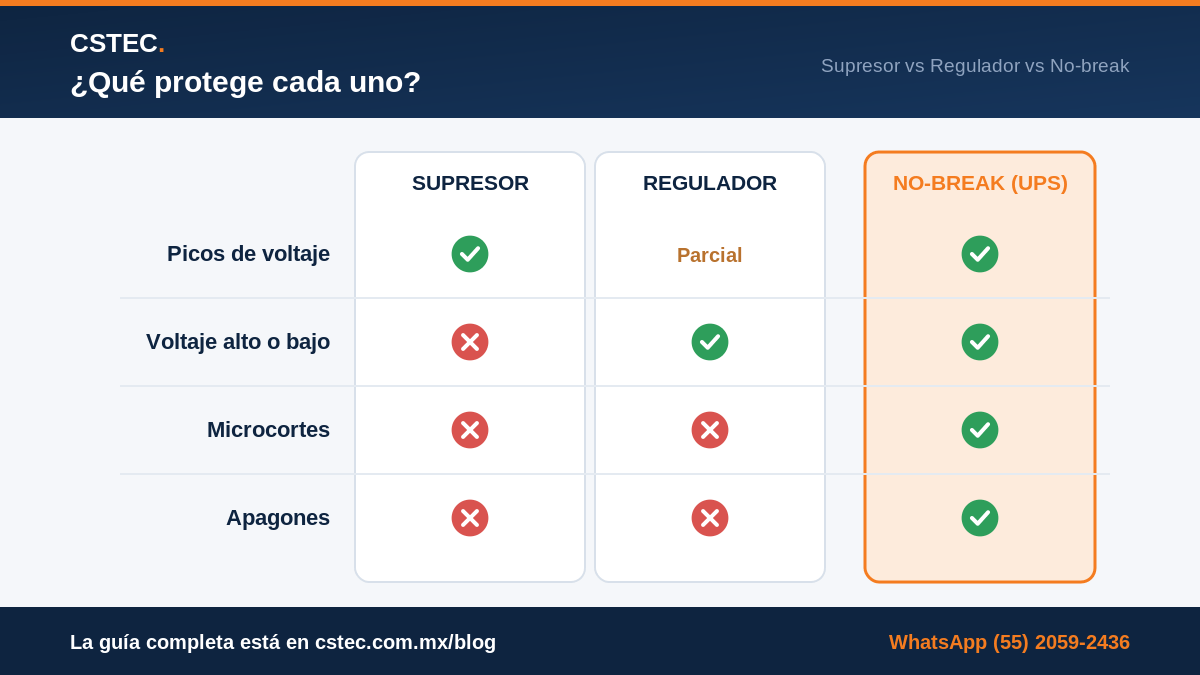 Tabla comparativa: qué protege un supresor, un regulador y un no-break (UPS) — CSTEC
